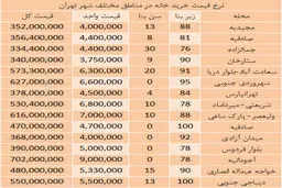 با وام‌های 80 میلیونی خانه دار می‌شویم؟