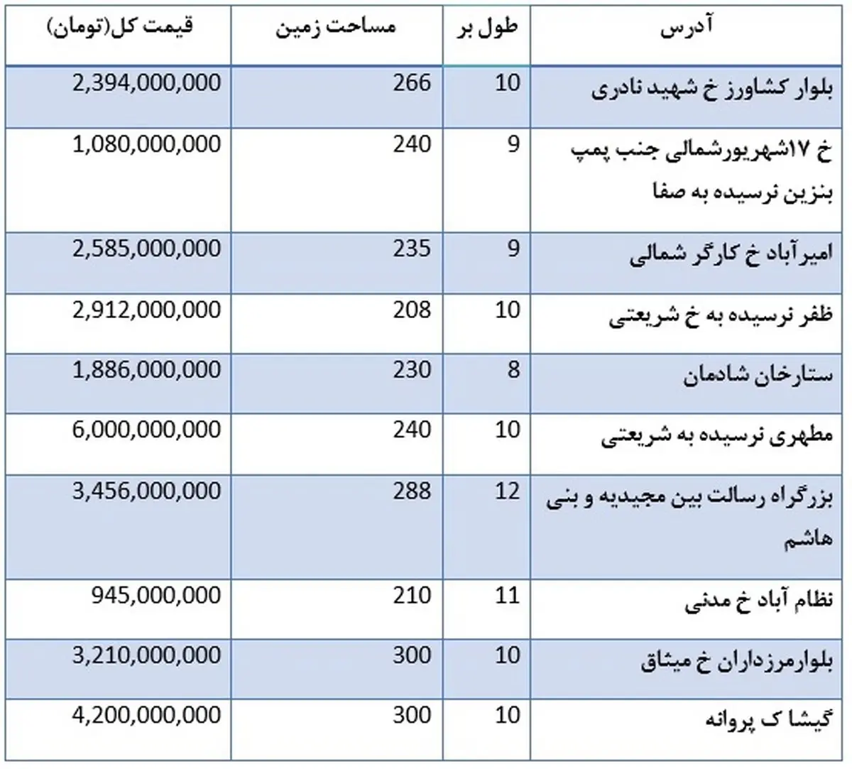 قیمت فروش واحدهای کلنگی در مناطق مختلف تهران
