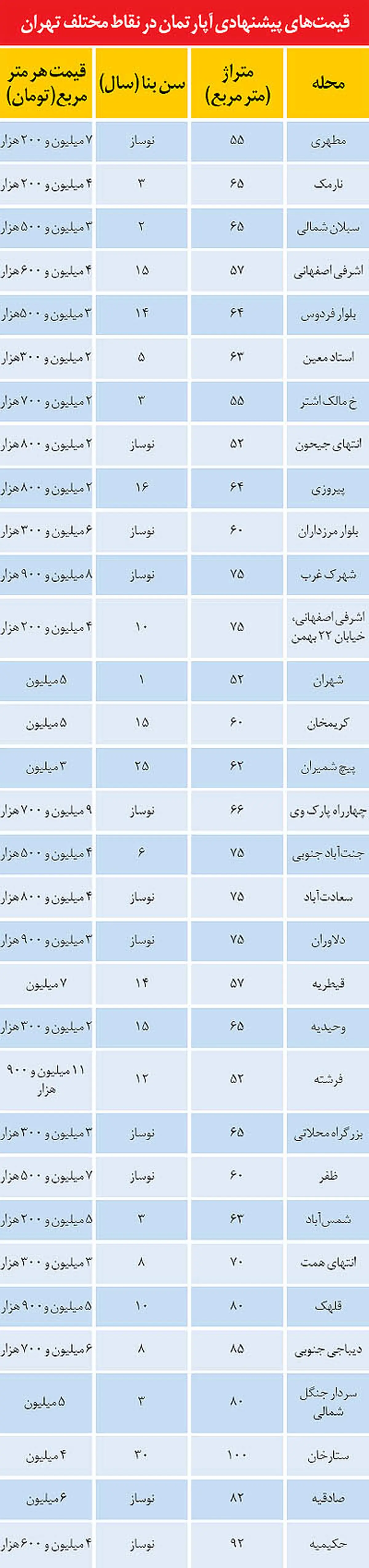 بازار مسکن در آستانه زمستان+ قیمت