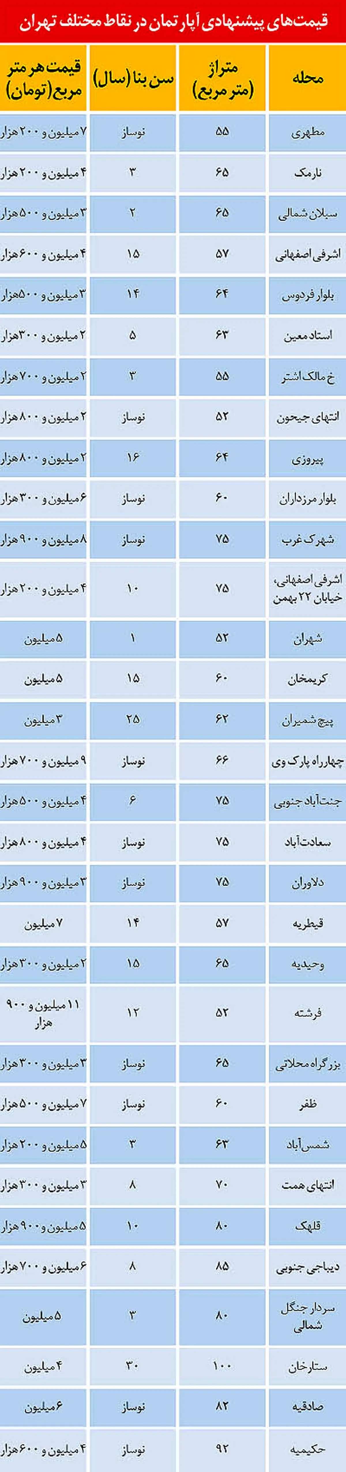 بازار مسکن در آستانه زمستان+ قیمت