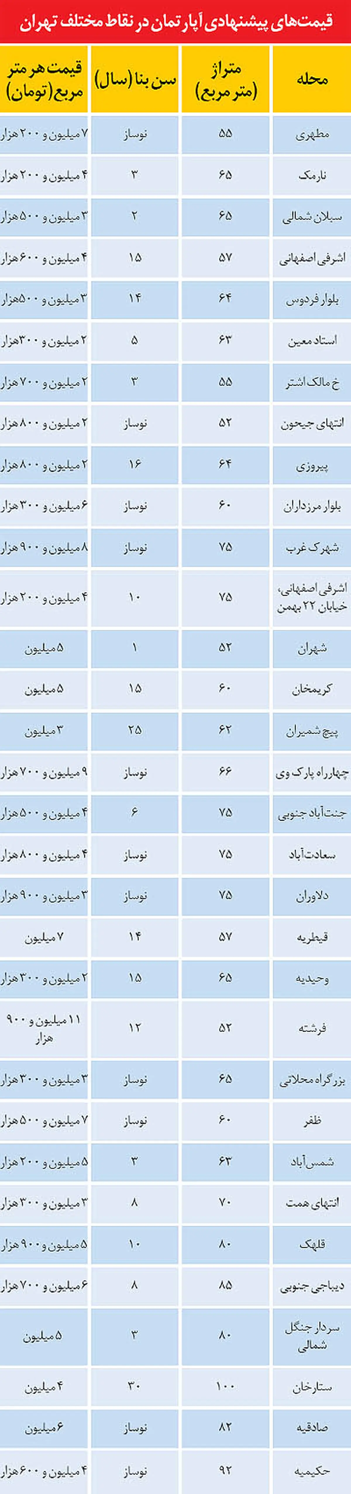 بازار مسکن در آستانه زمستان+ قیمت