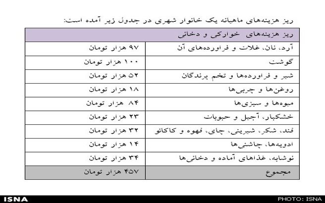 شهرنشینی چقدر خرج دارد؟