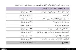 شهرنشینی چقدر خرج دارد؟