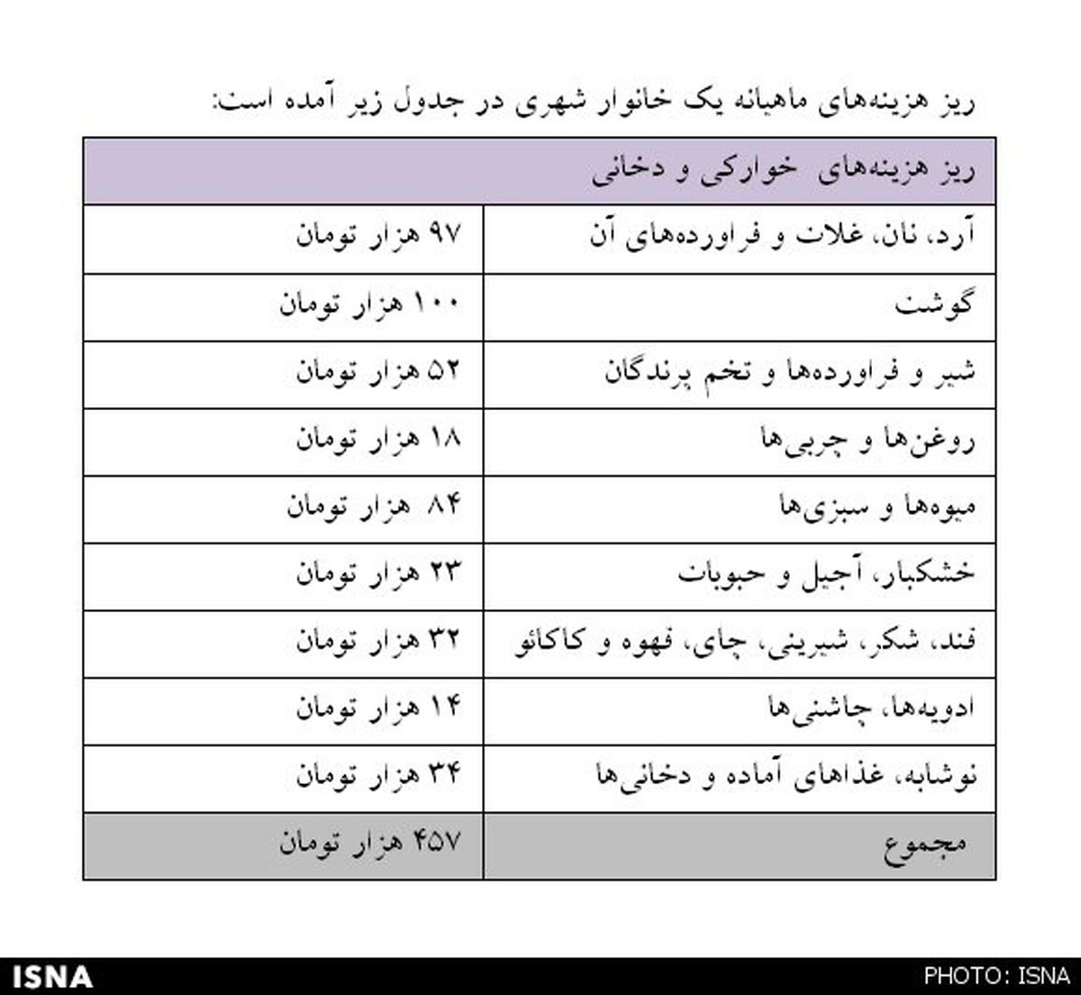 شهرنشینی چقدر خرج دارد؟