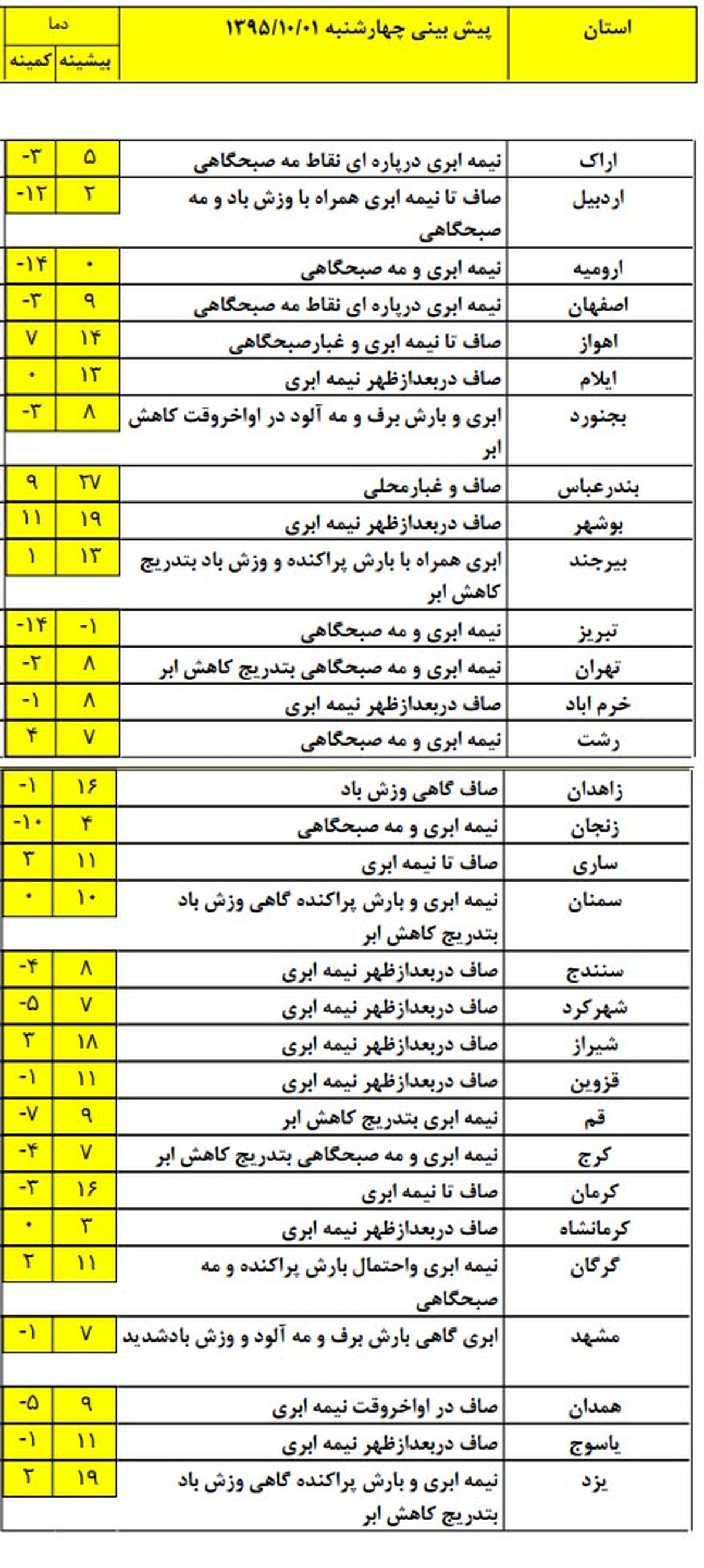 آسمان برفی برای شرق و شمال شرق کشور +جدول