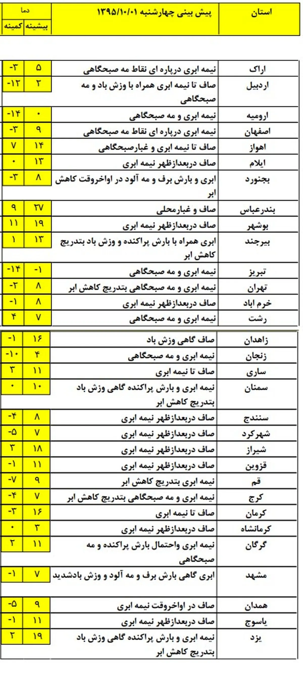 آسمان برفی برای شرق و شمال شرق کشور +جدول