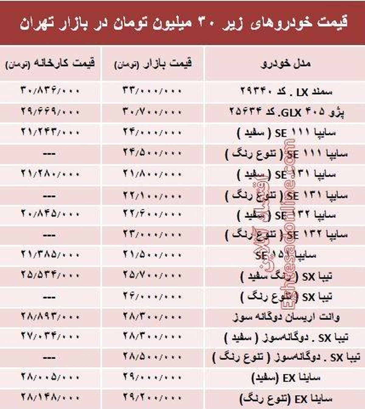 لیست قیمت خودروهای صفر در بازار تهران+جدول