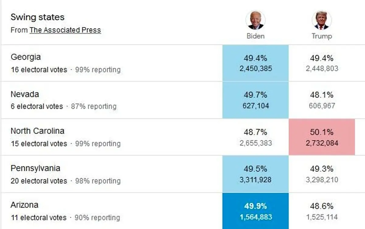انتخابات آمریکا: بایدن ۲۶۴-ترامپ ۲۱۴/ بایدن برای اعلام ریاست جمهوری آماده می‌شود