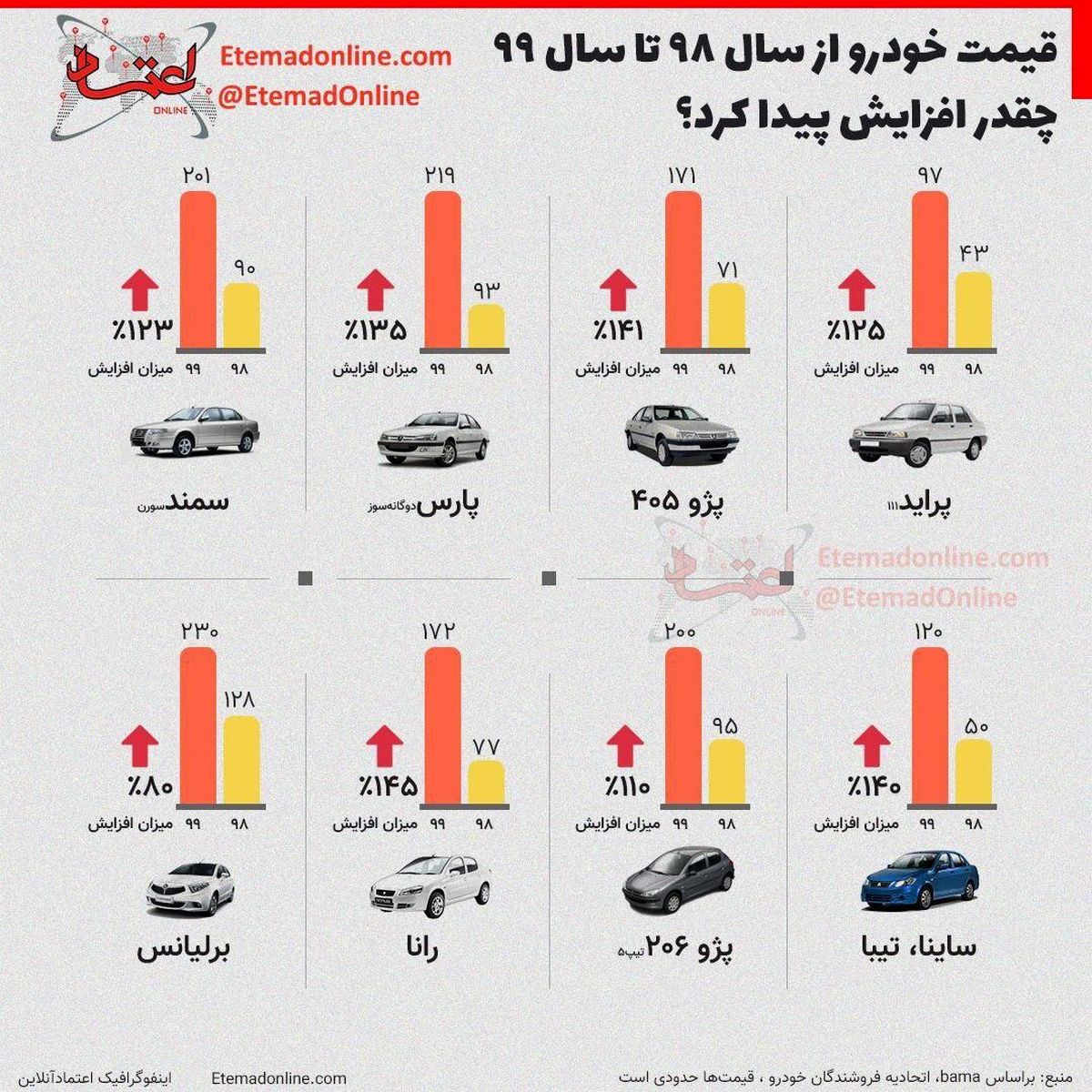 نوسانات اخیر قیمت خودرو را در یک قاب ببینید + اینفوگرافی