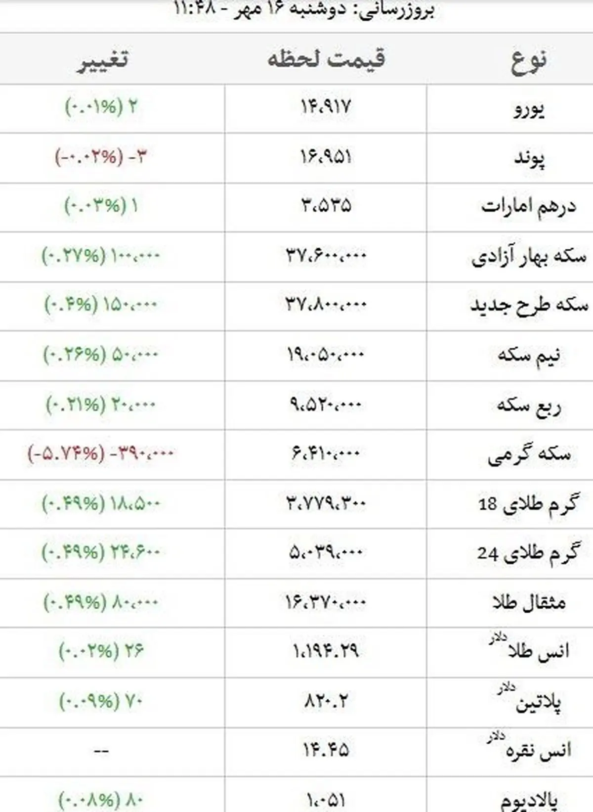 سکه بالا رفت/ طلا گران شد + جدول