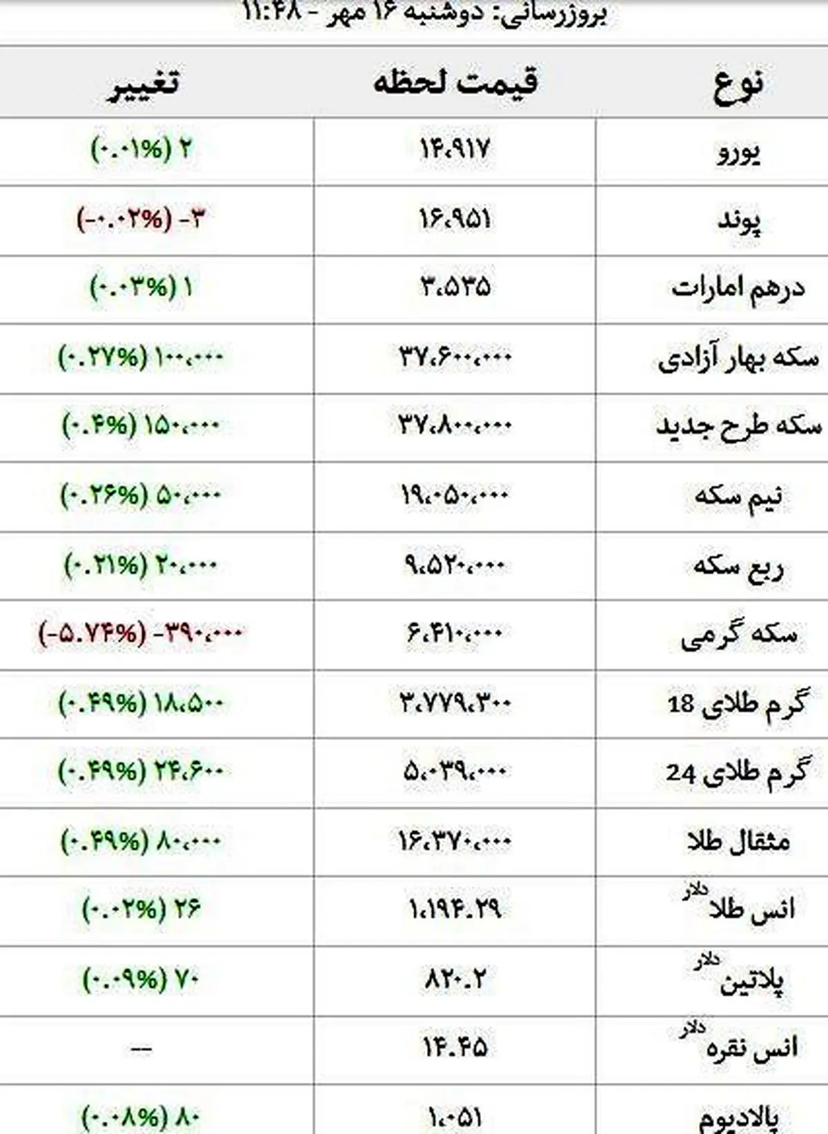 سکه بالا رفت/ طلا گران شد + جدول