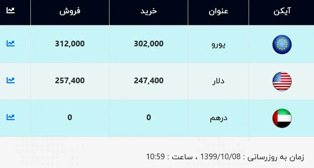 قیمت دلار و قیمت یورو امروز ۸ دی ۹۹ + جدول
