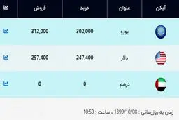 قیمت دلار و قیمت یورو امروز ۸ دی ۹۹ + جدول