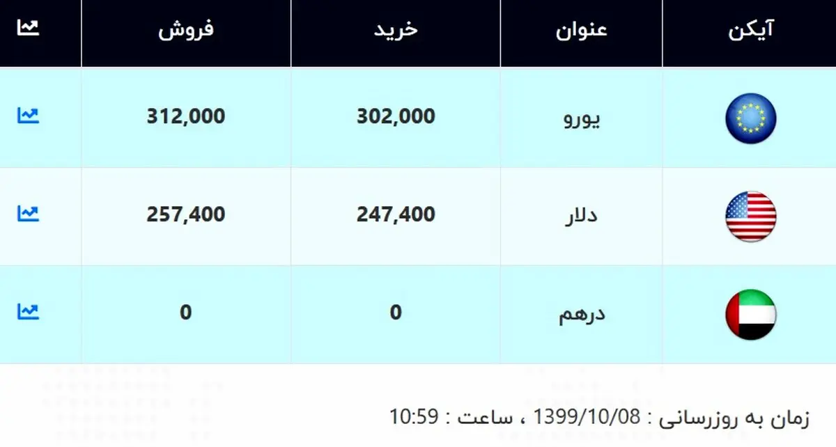 قیمت دلار و قیمت یورو امروز ۸ دی ۹۹ + جدول