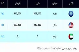 قیمت دلار و قیمت یورو امروز ۸ دی ۹۹ + جدول