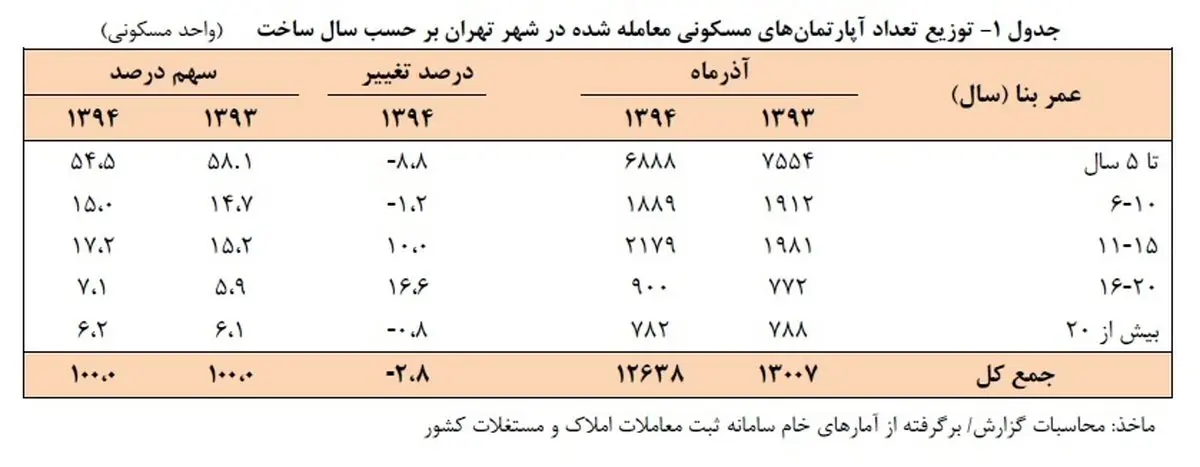 اجاره مسکن گران شد