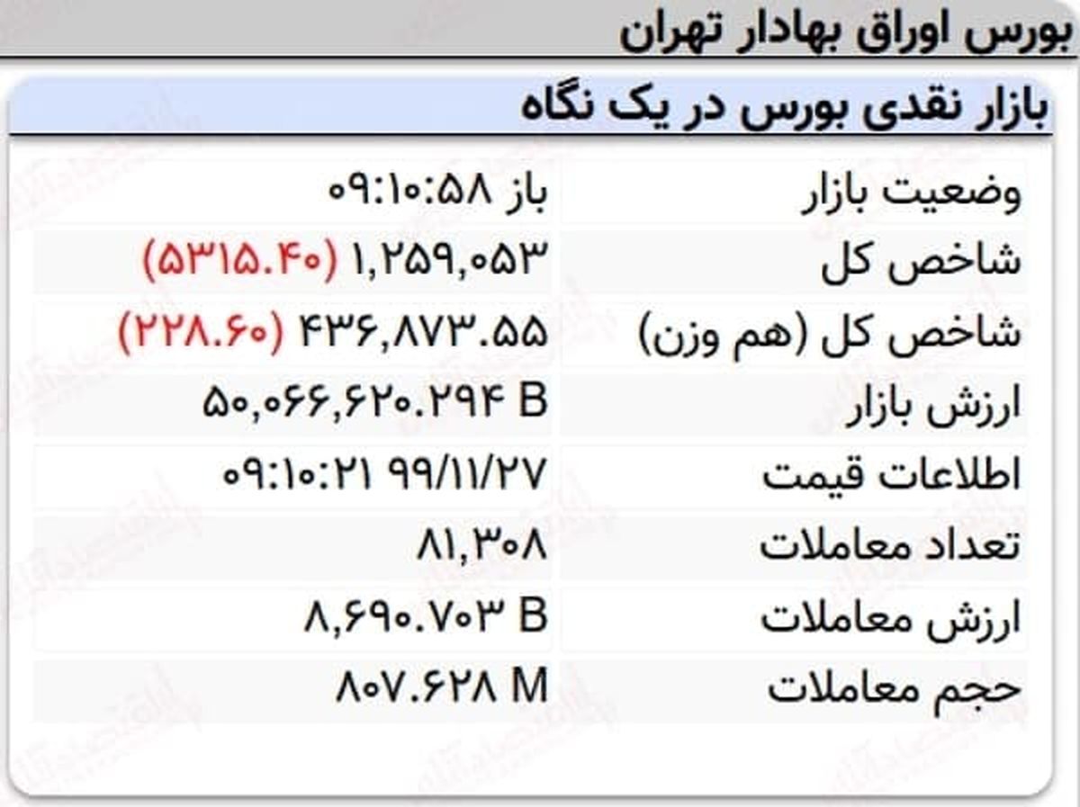 افت پنج هزار واحدی نماگر بورس در ۱۰دقیقه آغازین معاملات امروز + جدول