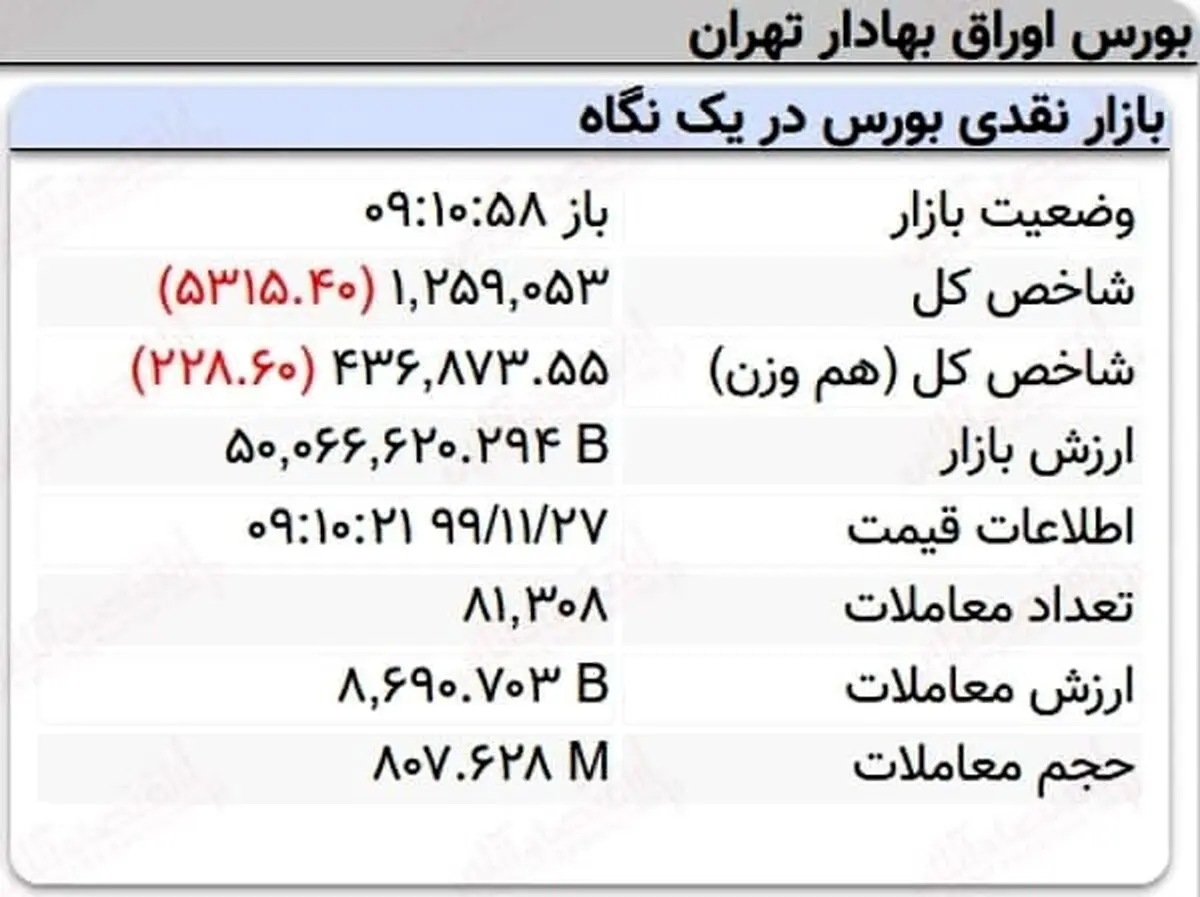 افت پنج هزار واحدی نماگر بورس در ۱۰دقیقه آغازین معاملات امروز + جدول