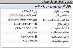 افت پنج هزار واحدی نماگر بورس در ۱۰دقیقه آغازین معاملات امروز + جدول