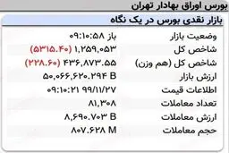 افت پنج هزار واحدی نماگر بورس در ۱۰دقیقه آغازین معاملات امروز + جدول