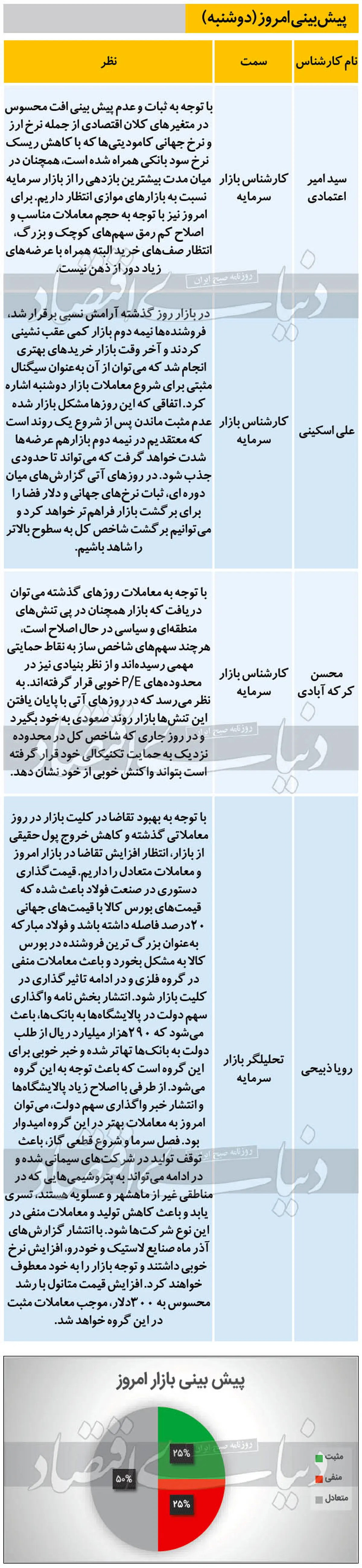 تردید درباره بورس امروز (۹۹/۱۰/۱۵) + نظریه کارشناسان
