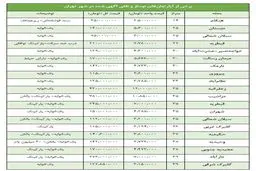 قیمت آپارتمان‌های نقلی پایتخت چند؟