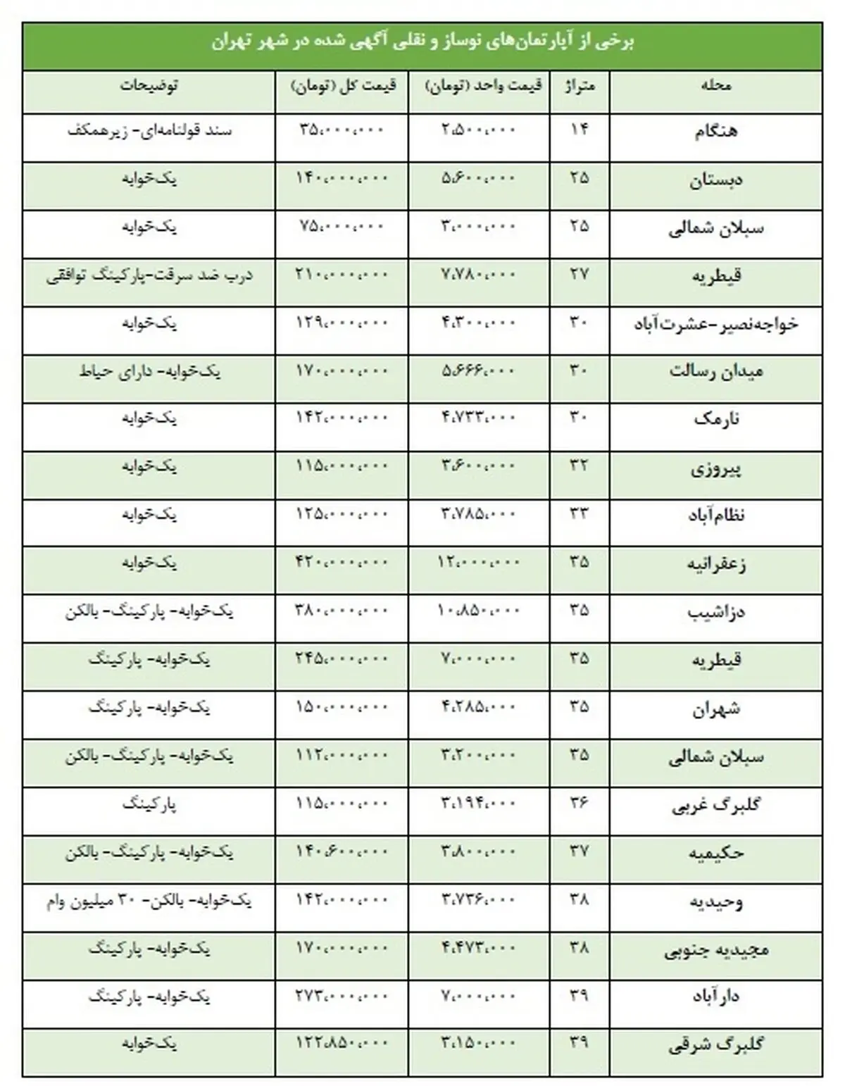 قیمت آپارتمان‌های نقلی پایتخت چند؟