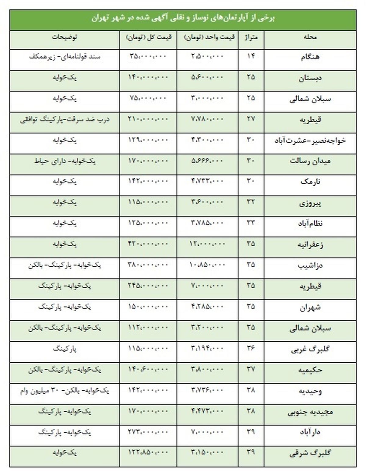 قیمت آپارتمانهای نقلی پایتخت چند؟