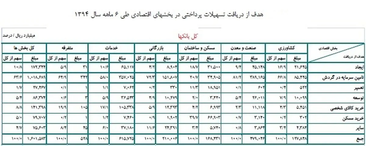 بانک‌ها نیمه اول امسال چقدر وام داده‌اند؟/ سهم 30 درصدی صنعت و معدن