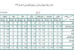 بانک‌ها نیمه اول امسال چقدر وام داده‌اند؟/ سهم 30 درصدی صنعت و معدن