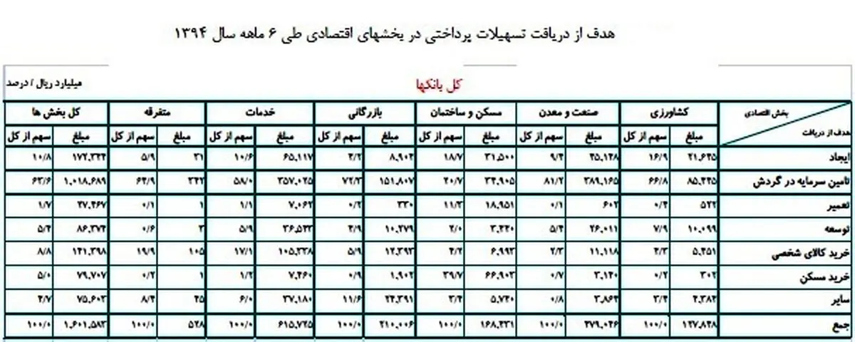بانک‌ها نیمه اول امسال چقدر وام داده‌اند؟/ سهم 30 درصدی صنعت و معدن