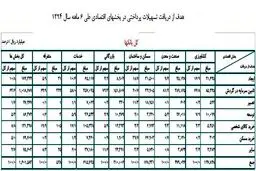 بانک‌ها نیمه اول امسال چقدر وام داده‌اند؟/ سهم 30 درصدی صنعت و معدن