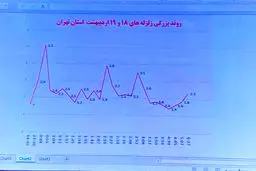 نمودار روند بزرگی زلزله‌های تهران در ساعات گذشته