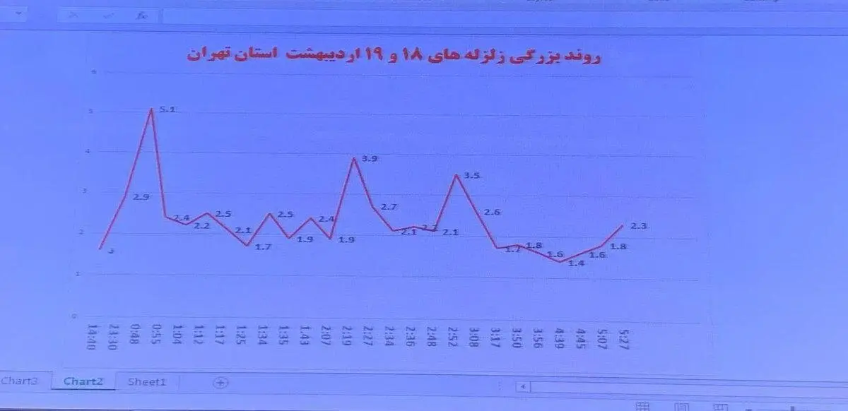 نمودار روند بزرگی زلزله‌های تهران در ساعات گذشته