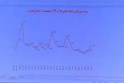 نمودار روند بزرگی زلزله‌های تهران در ساعات گذشته