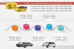 قیمت پراید چند سکه بود و چند سکه شد؟ + اینفوگرافی