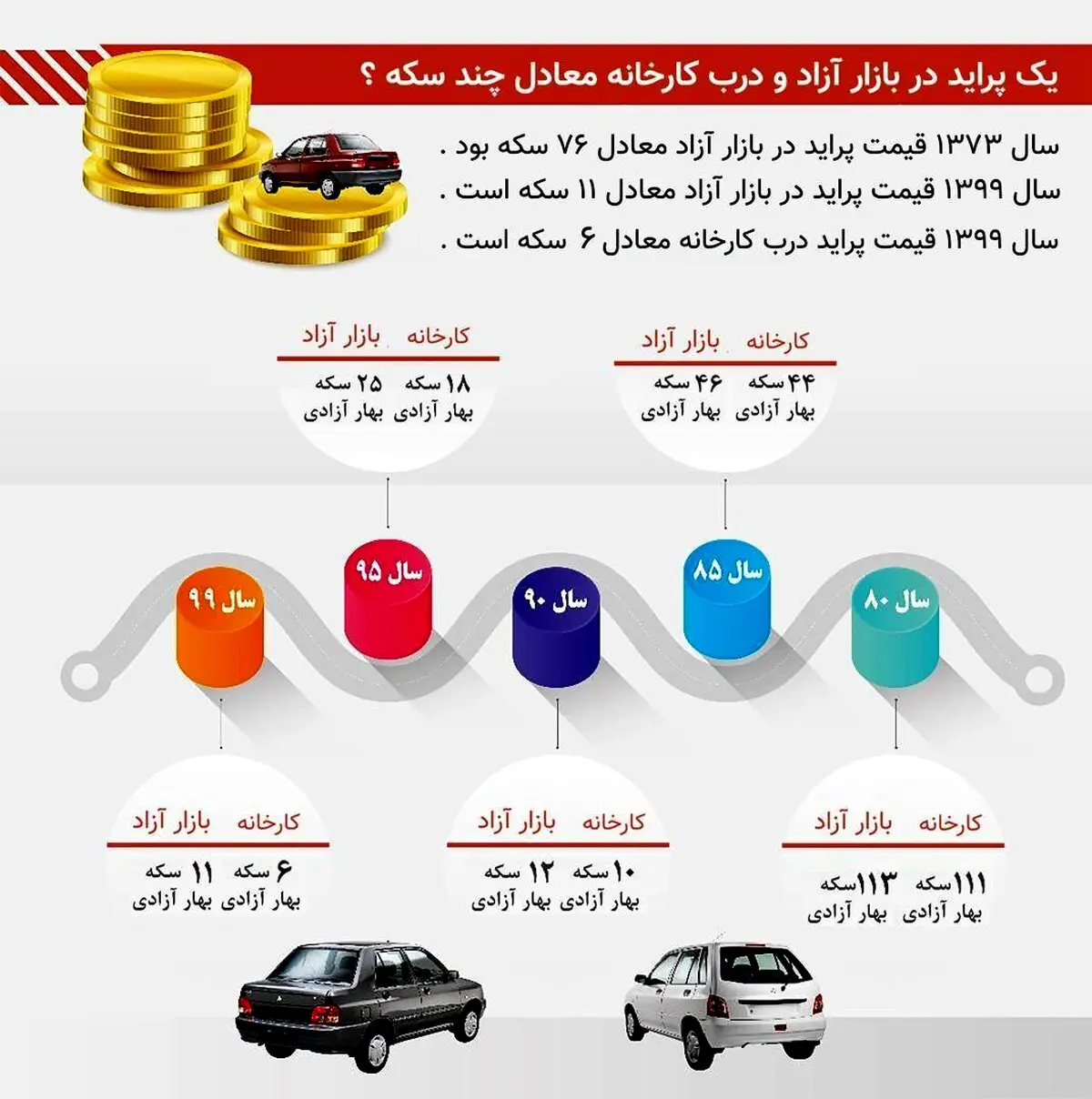 قیمت پراید چند سکه بود و چند سکه شد؟ + اینفوگرافی