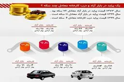 قیمت پراید چند سکه بود و چند سکه شد؟ + اینفوگرافی