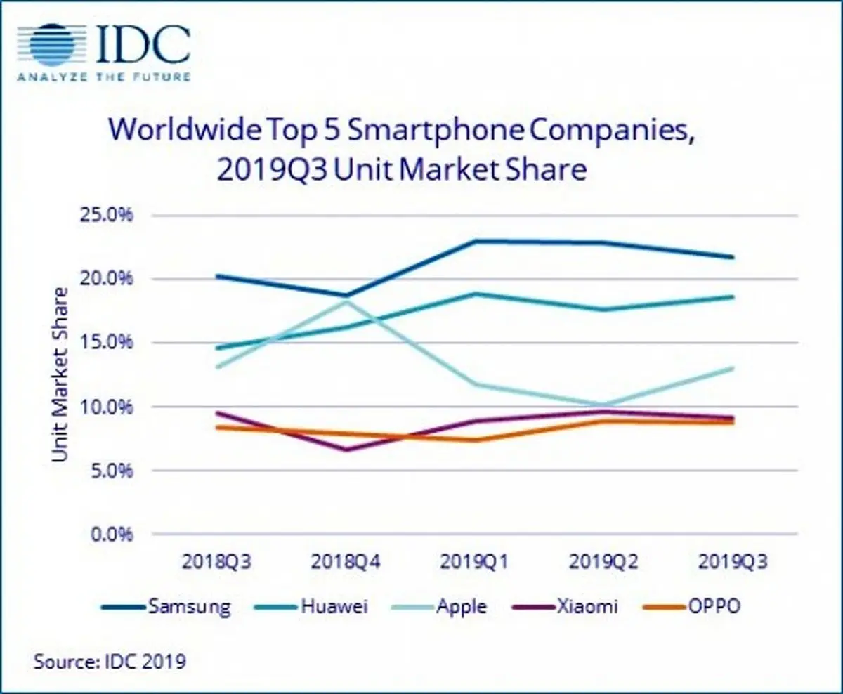 بالاترین رشد سالانه فروش گوشی‌های هوشمند به نام هوآوی ثبت شد