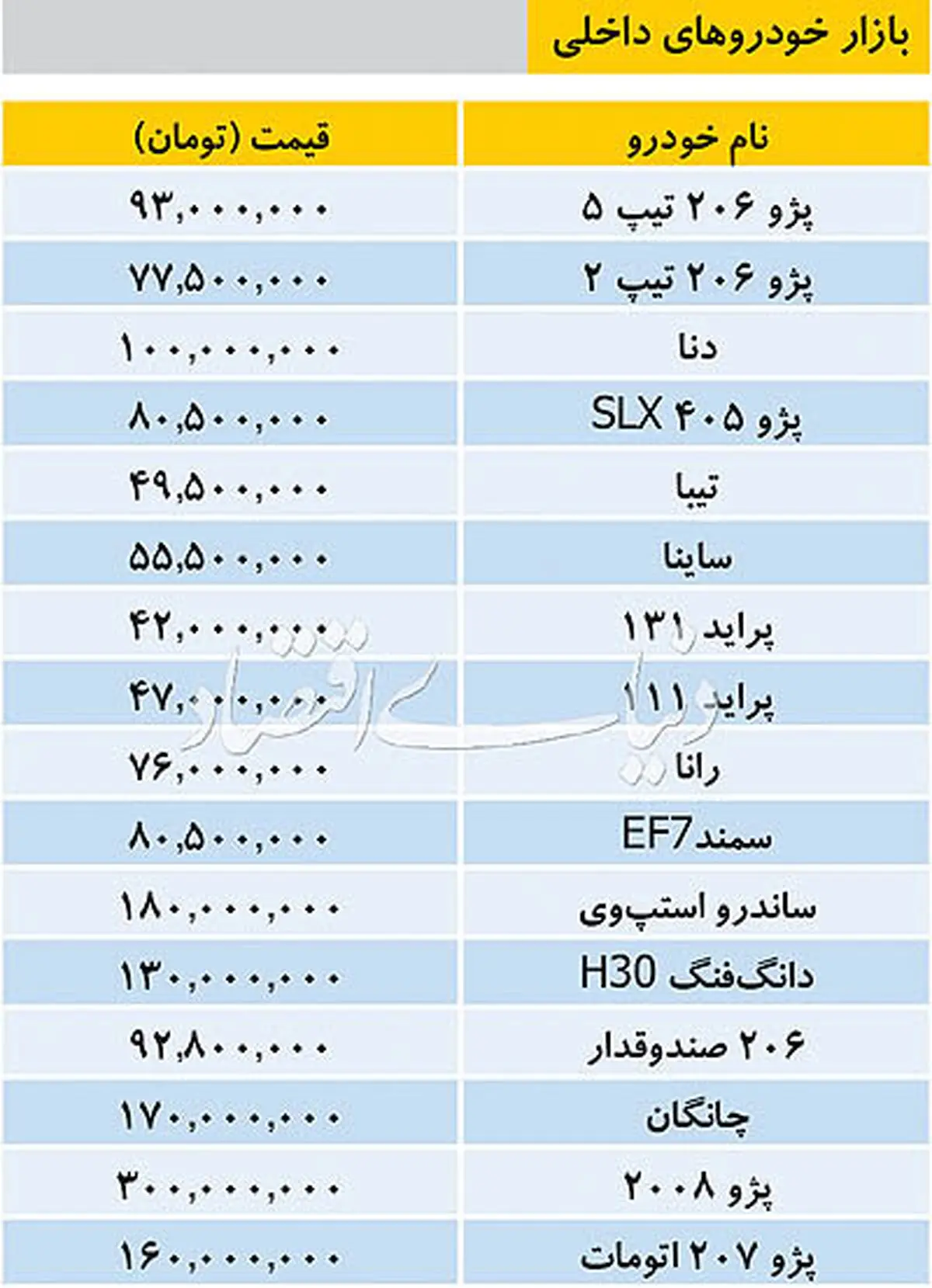 قیمت خودرو در بازار/ ۲۰۶ به ۷۷.۵ میلیون تومان رسید + جدول