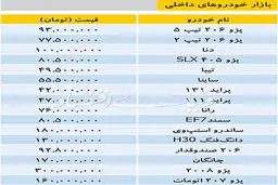 قیمت خودرو در بازار/ ۲۰۶ به ۷۷.۵ میلیون تومان رسید + جدول