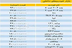 قیمت خودرو در بازار/ ۲۰۶ به ۷۷.۵ میلیون تومان رسید + جدول