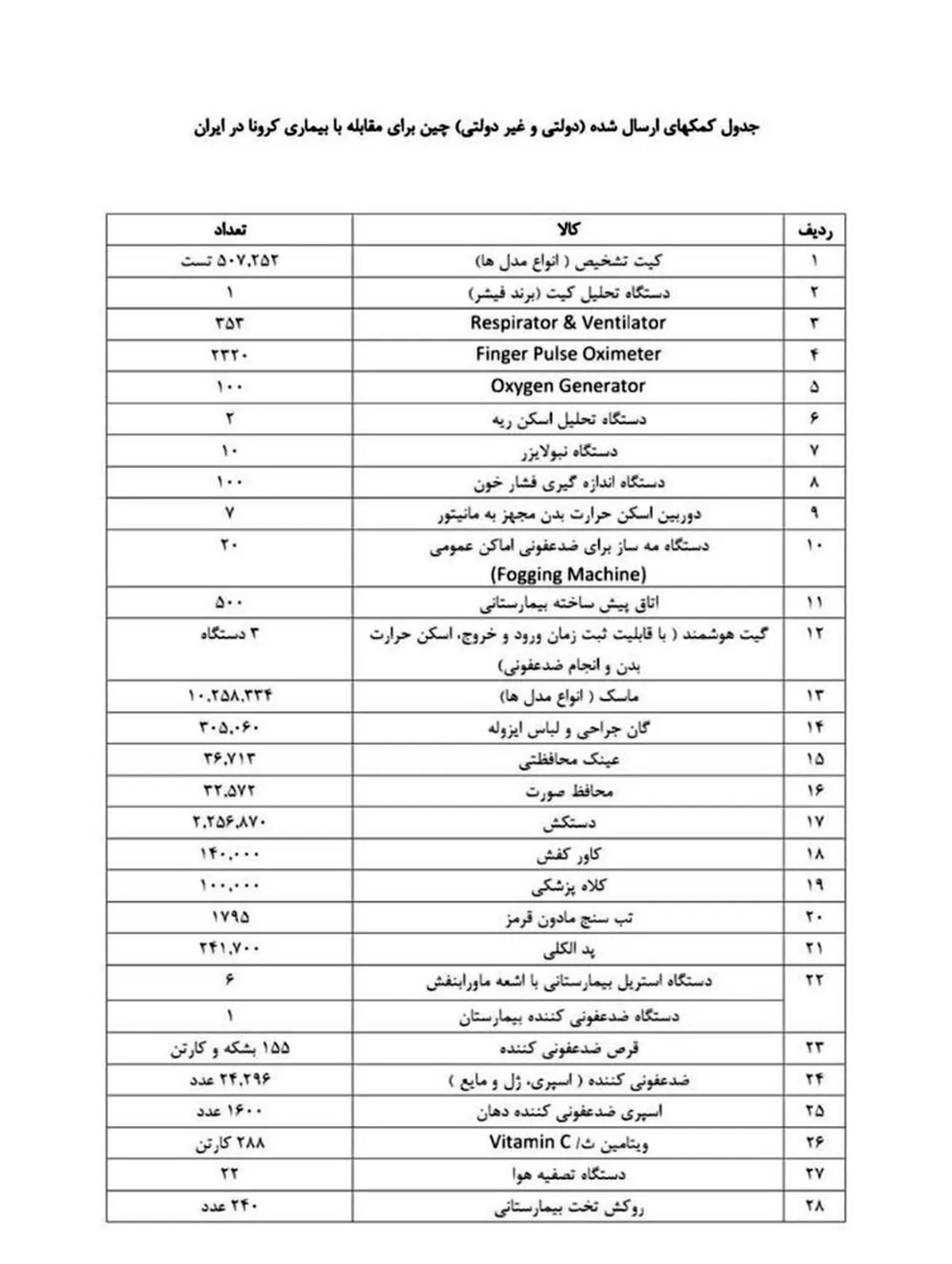کمک‌های کرونایی چین در راه ایران+لیست اقلام