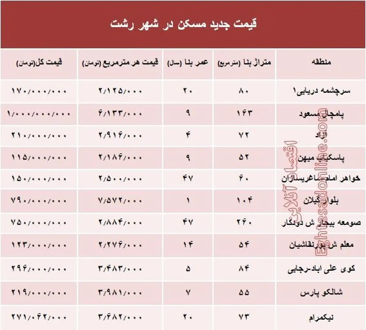نرخ قطعی مسکن در شهر رشت؟ +جدول