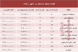 نرخ قطعی مسکن در شهر رشت؟ +جدول