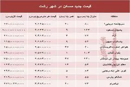 نرخ قطعی مسکن در شهر رشت؟ +جدول
