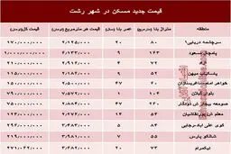 نرخ قطعی مسکن در شهر رشت؟ +جدول