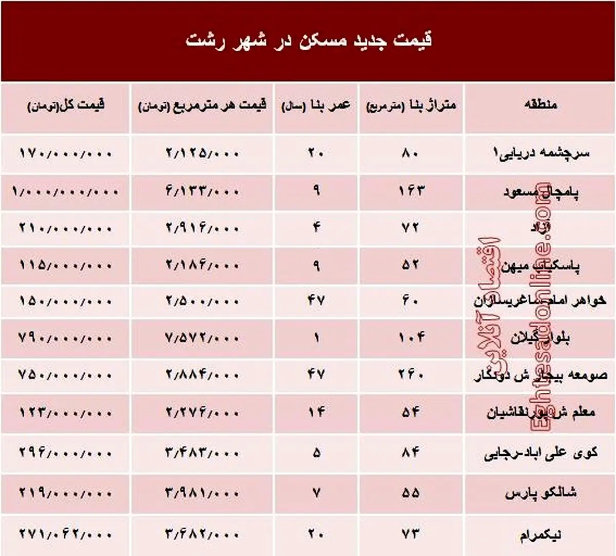 نرخ قطعی مسکن در شهر رشت؟ +جدول