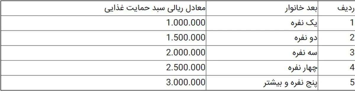 میزان دریافتی هر خانوار از سبدکالا چقدر است؟