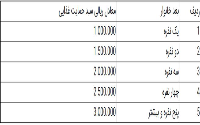 میزان دریافتی هر خانوار از سبدکالا چقدر است؟